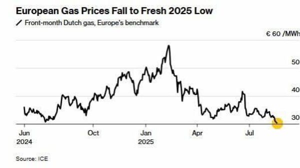 Украина сокращает закупки газа в Европе