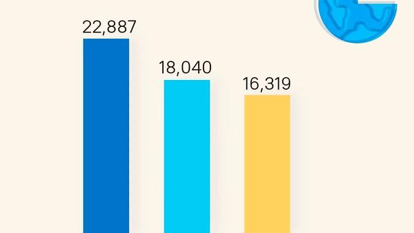Украина до сих пор не смогла выйти на уровень ВВП постсоветского периода