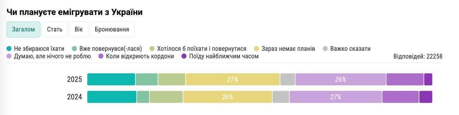 Половина украинских айтишников думают об отъезде за границу - РИА Новости, 1920, 25.08.2025
