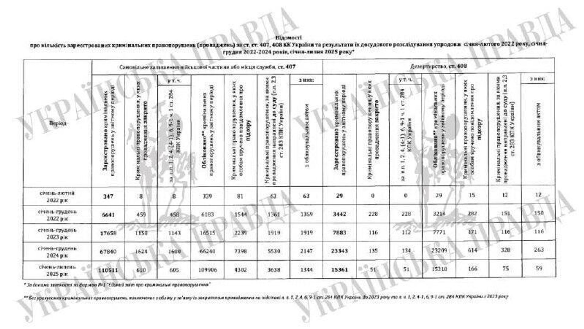 С 2022 года по июль 2025 года на Украине открыли более 200 тысяч дел за самовольное оставление части и более 50 тысяч дел за дезертирство, — Офис генпрокурора - РИА Новости, 1920, 26.08.2025