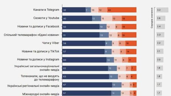 Telegram — основное средство получения информации для украинцев