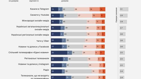 Только 18% украинцев доверяют телемарафону