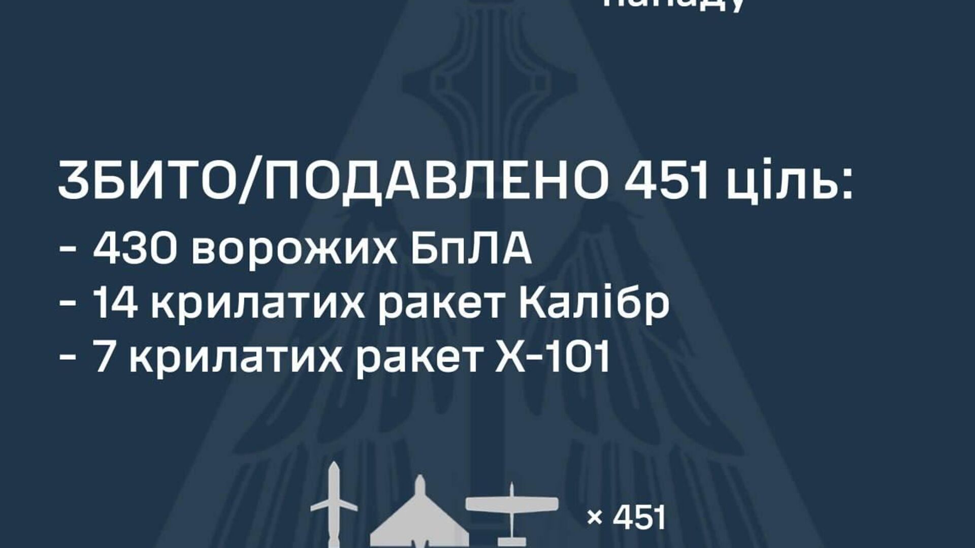 Воздушные силы ВСУ признались, что у них 72 пропущенных - РИА Новости, 1920, 03.09.2025