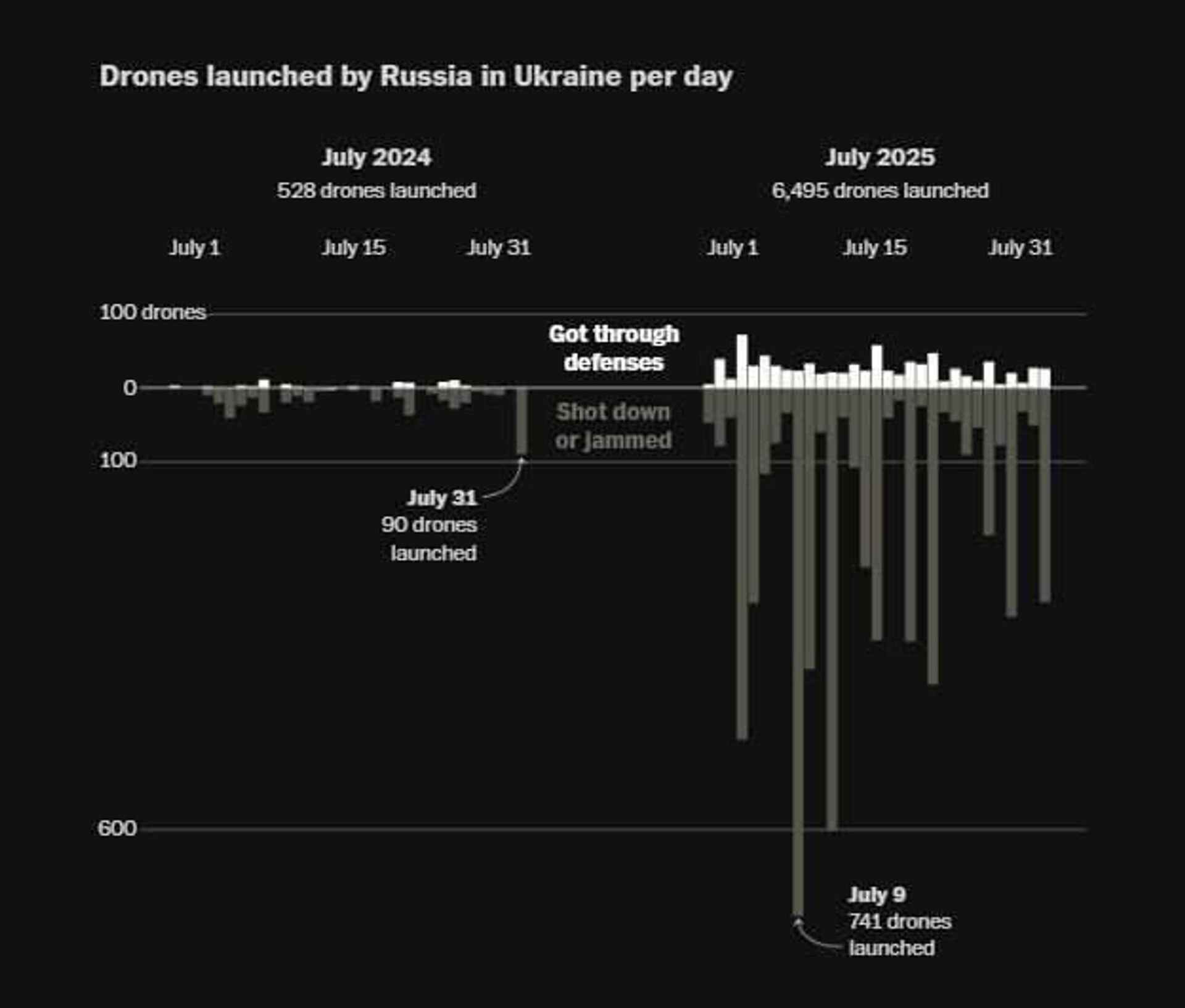 Интенсивность ударов российских дронов выросла в пять раз за год - РИА Новости, 1920, 09.09.2025