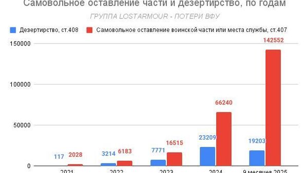 На Украине фиксируется рекорд по побегам с фронта
