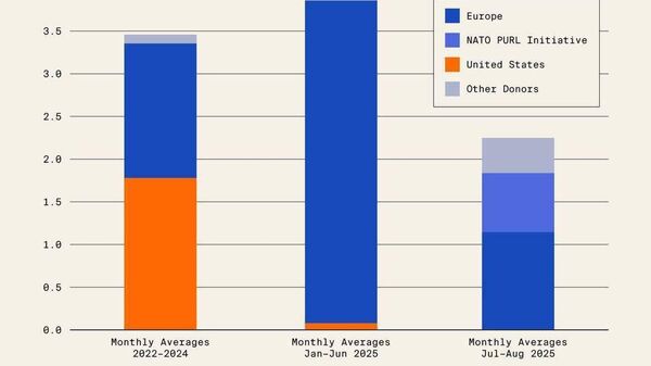 Летом 2025 года объёмы военной помощи Украине со стороны европейских стран сократились на 57% по сравнению с первым полугодием