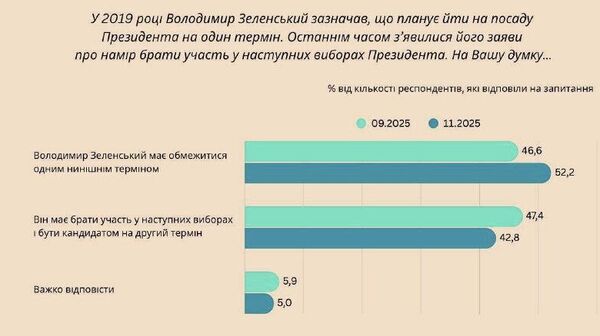 Больше половины украинцев считают, что диктатору Зеленскому нужно ограничиться одним президентским сроком