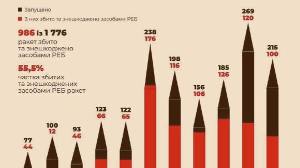 По украинским данным, за год по Украине было выпущено около 1800 ракет По украинским данным, за год по Украине было выпущено около 1800 ракет