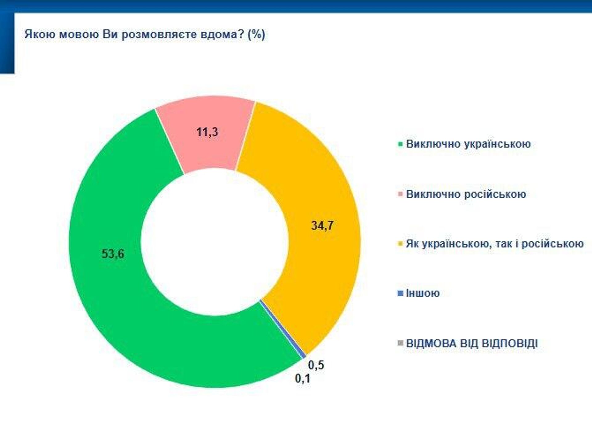 Почти 50% жителей Украины так или иначе общаются дома на русском языке, свидетельствуют данные опроса, проведенного украинским центром социальных и маркетинговых исследований SOCIS - РИА Новости, 1920, 25.12.2025