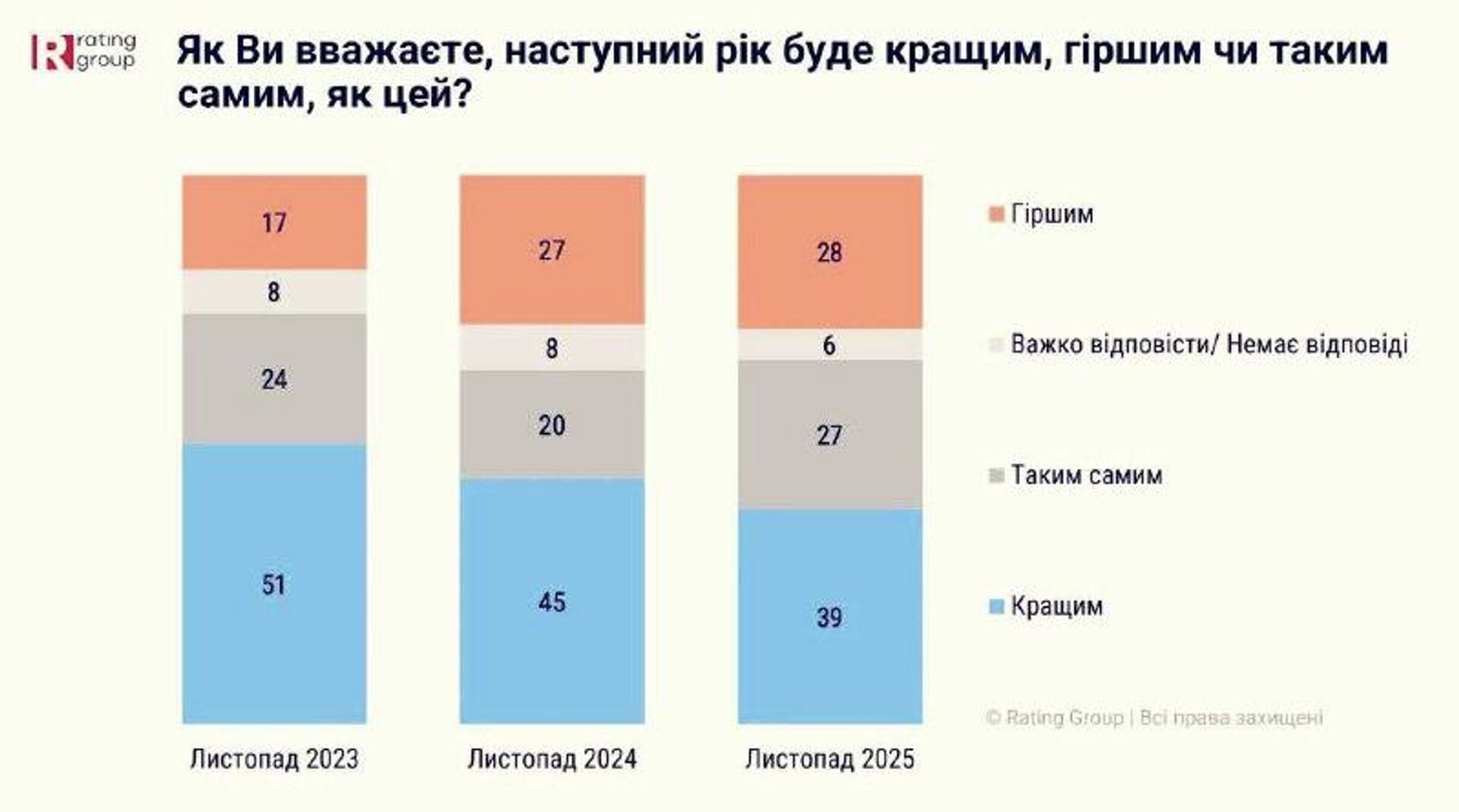Больше половины – 61% жителей Украины не верят в то, что наступивший год принесет улучшения - РИА Новости, 1920, 01.01.2026