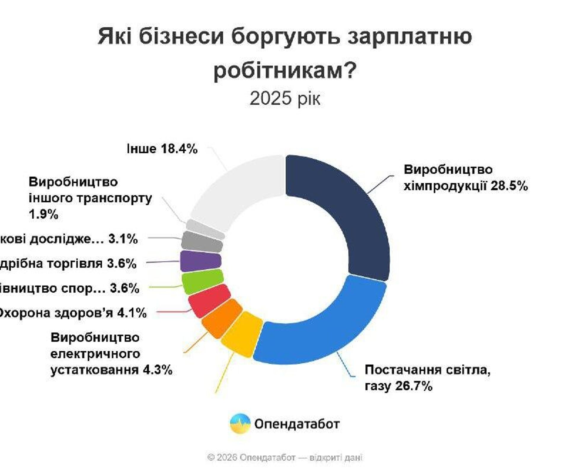 В 2025 году задолженность по зарплатам на Украине достигла рекордного уровня за последние пять лет, сообщает Опендатабот - РИА Новости, 1920, 19.01.2026
