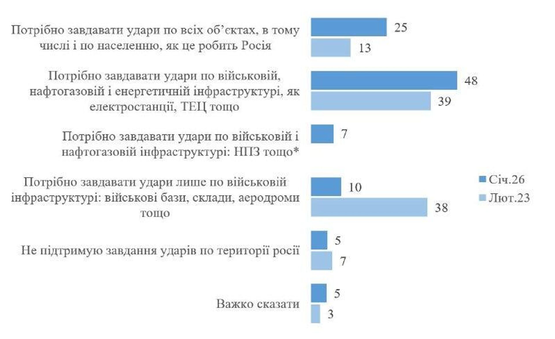 Подконтрольный Банковой институт социологии продолжает жечь - РИА Новости, 1920, 02.02.2026