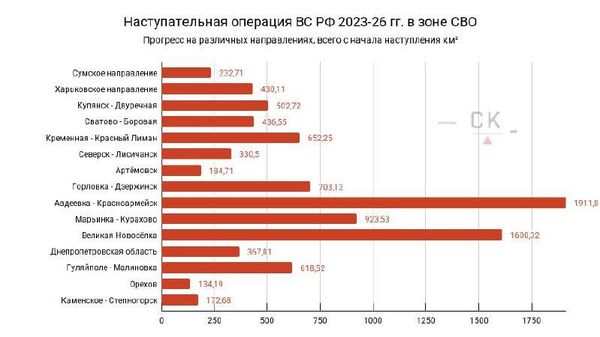 ‼ Направления боевых действий