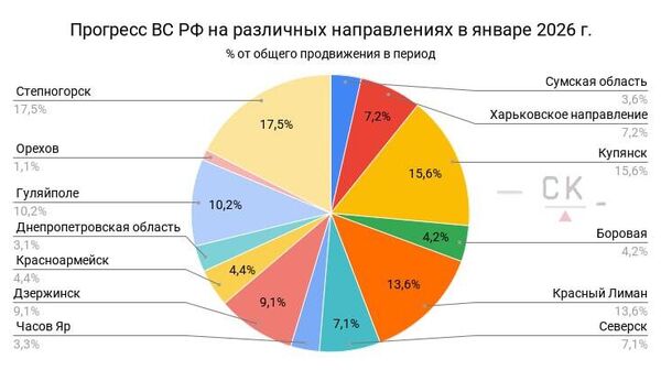 ‼ Направления боевых действий