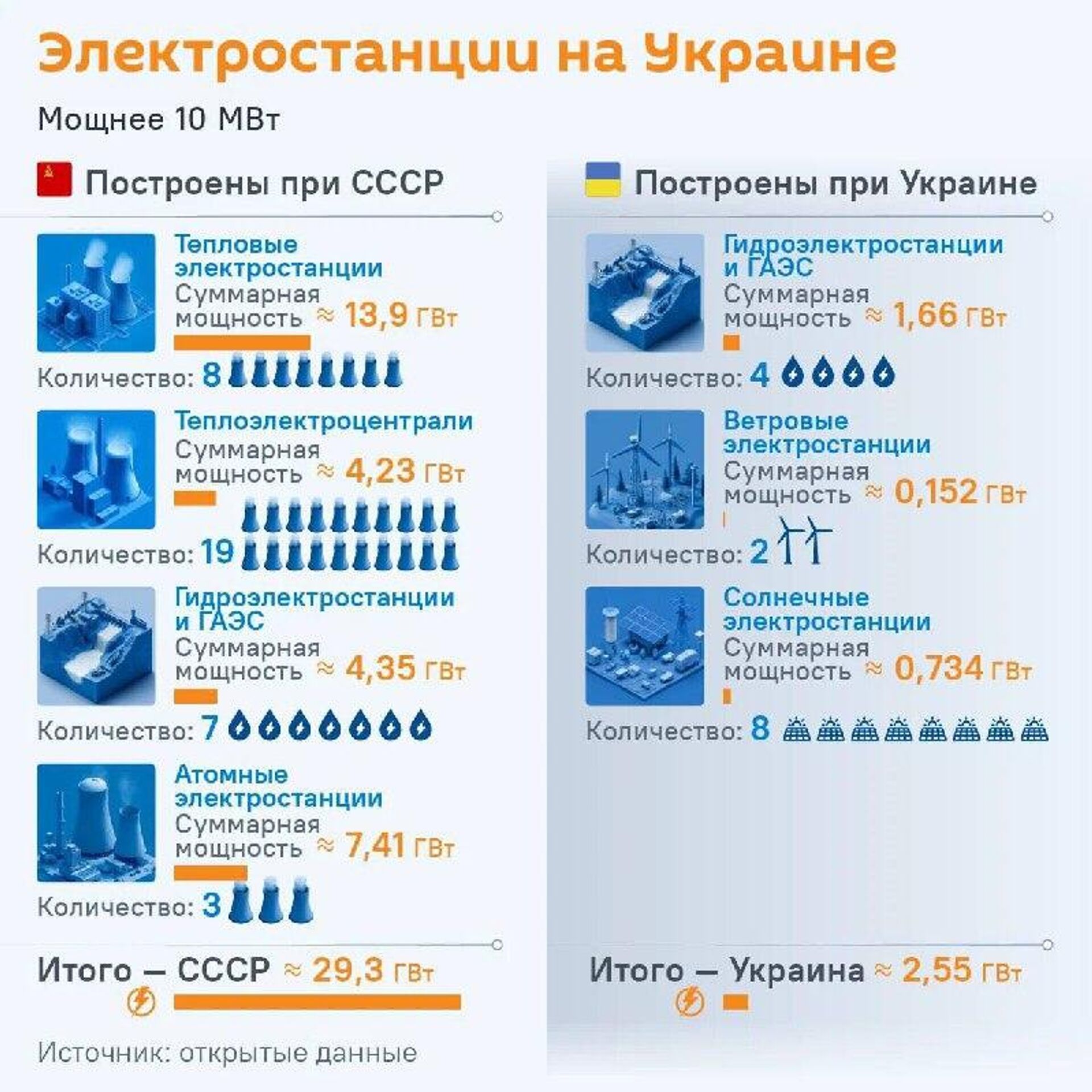 Более 92% энергетики Украины — наследие СССР - РИА Новости, 1920, 11.02.2026