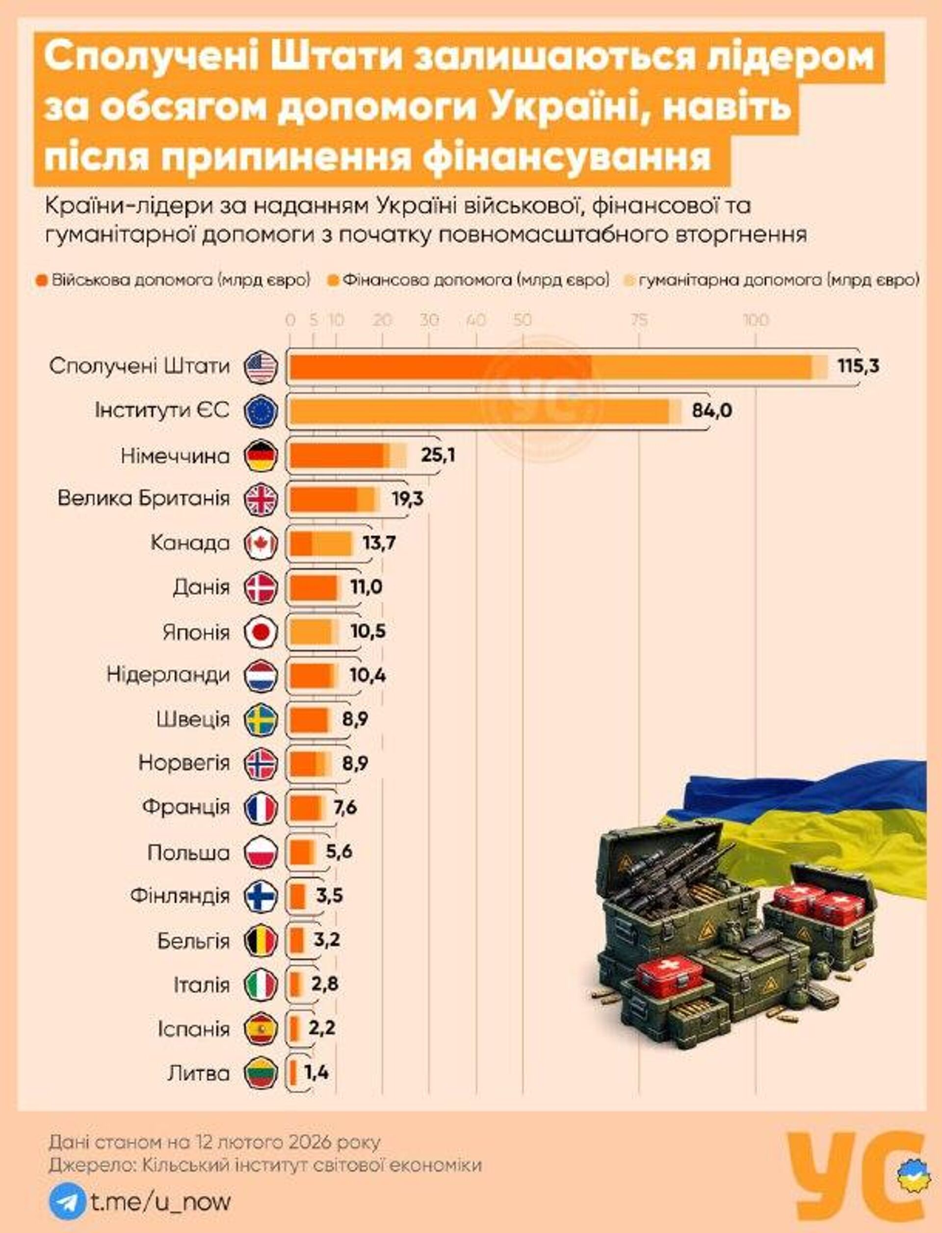 Американская поддержка Украины в 2025 году сошла на нет: судя по опубликованной инфографике, Штаты фактически обнулили и военную, и финансовую помощь - РИА Новости, 1920, 12.02.2026