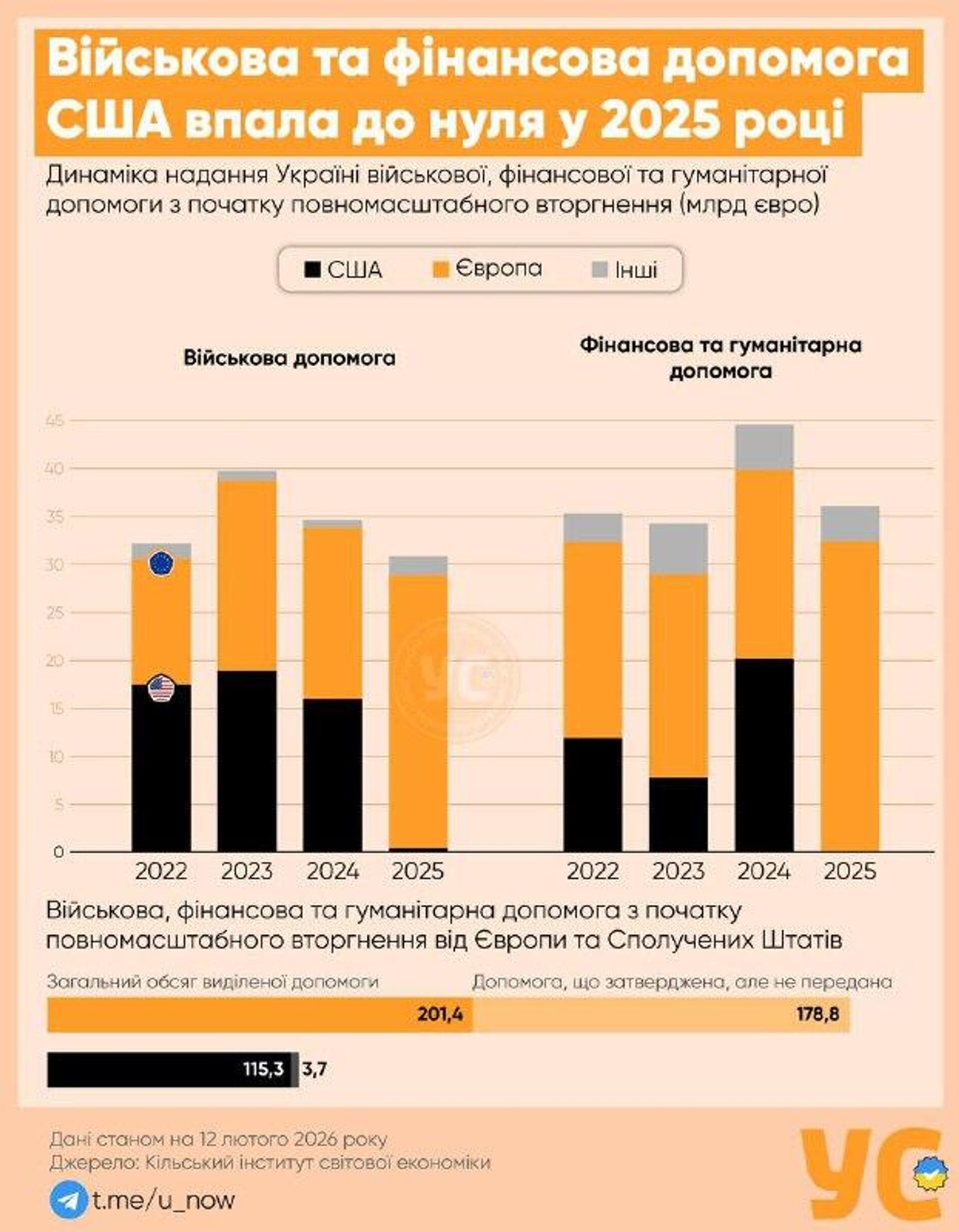 Американская поддержка Украины в 2025 году сошла на нет: судя по опубликованной инфографике, Штаты фактически обнулили и военную, и финансовую помощь - РИА Новости, 1920, 12.02.2026