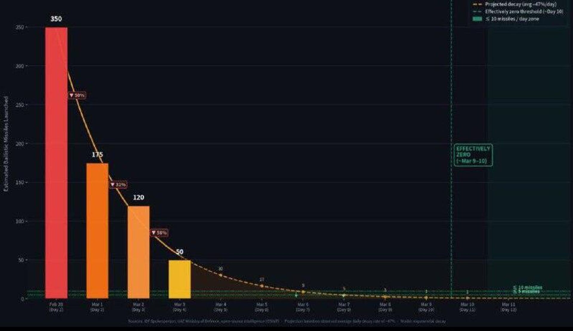 Интенсивность ударов в американо-иранском конфликте снижается Интенсивность ударов в американо-иранском конфликте снижается - РИА Новости, 1920, 04.03.2026