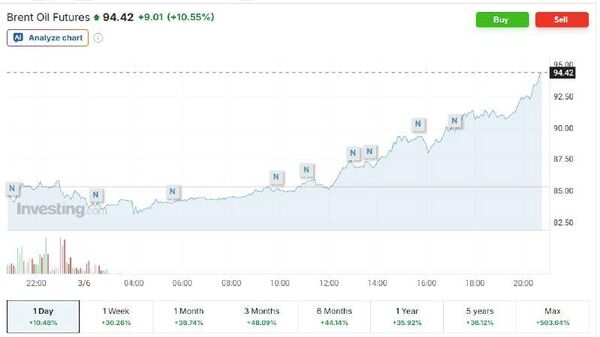 ‼ Цена на нефть марки Brent достигла 94 долларов за баррель