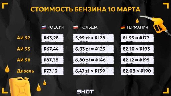 ‼ Немцы и поляки массово рванули в Калининградскую область из-за резкого роста цен на бензин на фоне конфликта на Ближнем Востоке