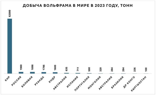 Рынок порешал: почему Соединенные Штаты остались без критически важного для ВПК металла