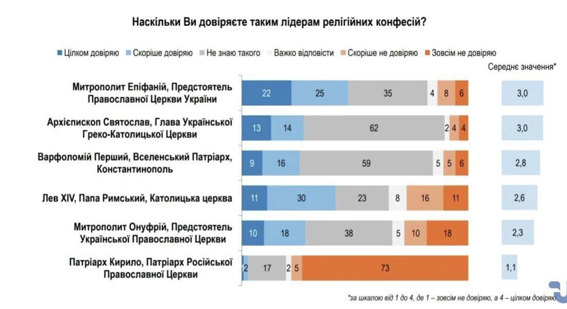 Украинцы больше всего доверяют Епифанию – результаты очередного «честного опроса» от Rating Group - РИА Новости, 1920, 03.06.2026