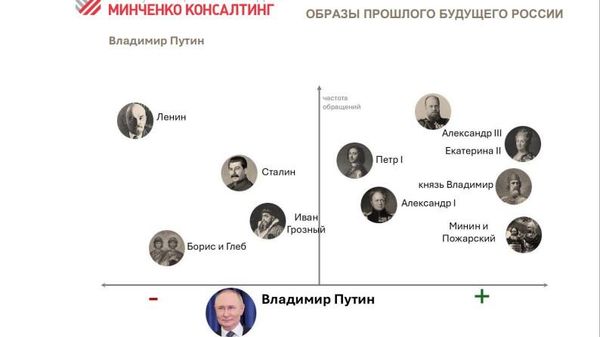 Отношение Владимира Путина к историческим деятелям Отношение Владимира Путина к историческим деятелям