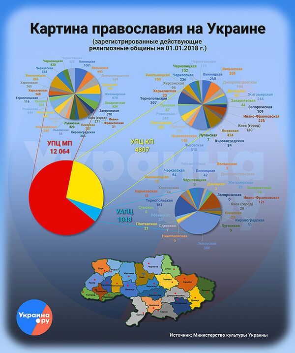 Православие Украина статистика. Российские украинские отношение. Сколько в Украине православных. Треть Украины.