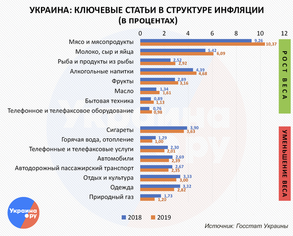 Украина: ключевые статьи в структуре инфляции (в процентах)