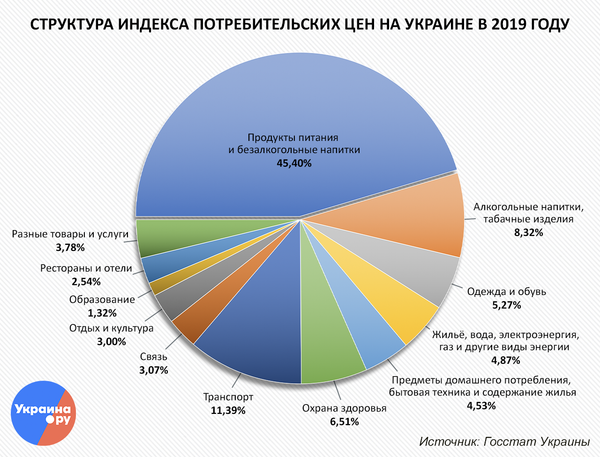 Структура индекса потребительских цен на Украине в 2019 году