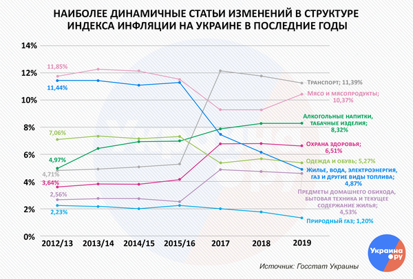 Наиболее динамичные статьи изменений в структуре индекса инфляции на Украине